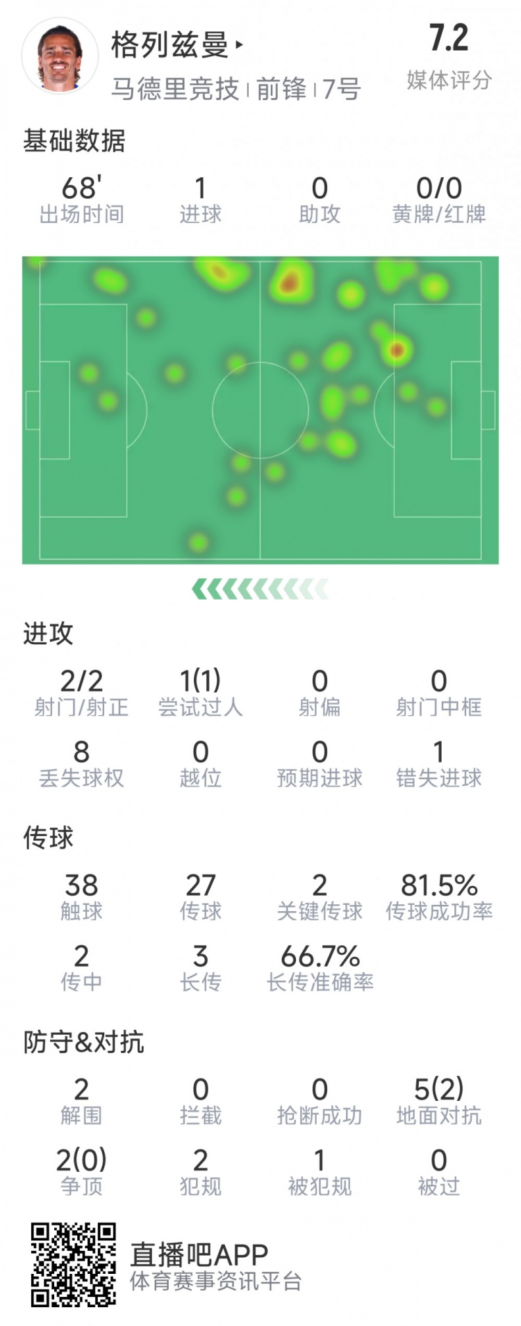  格列茲曼本場數(shù)據(jù)：1粒進(jìn)球，2次射門均射正，1次錯失良機(jī)